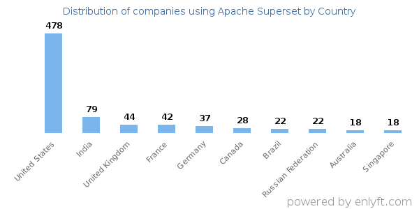 Apache Superset customers by country