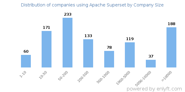 Companies using Apache Superset, by size (number of employees)