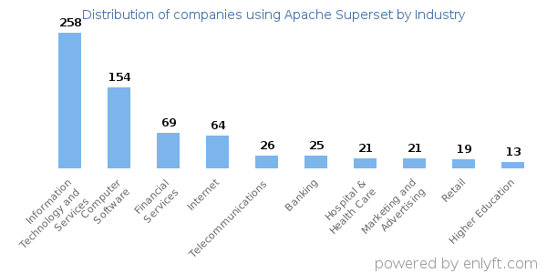 Companies using Apache Superset - Distribution by industry