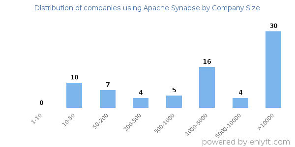 Companies using Apache Synapse, by size (number of employees)