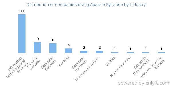 Companies using Apache Synapse - Distribution by industry