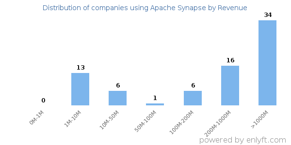 Apache Synapse clients - distribution by company revenue