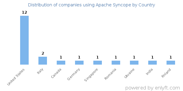 Apache Syncope customers by country