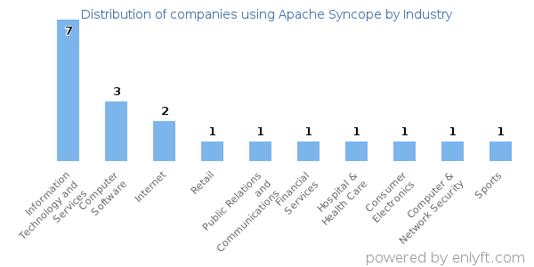Companies using Apache Syncope - Distribution by industry