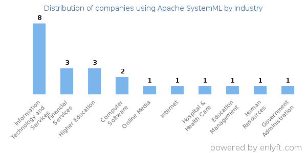 Companies using Apache SystemML - Distribution by industry