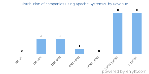 Apache SystemML clients - distribution by company revenue