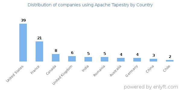 Apache Tapestry customers by country