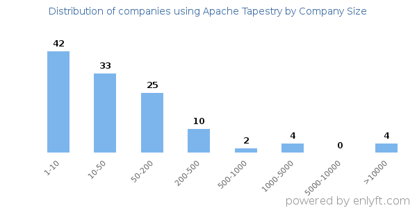 Companies using Apache Tapestry, by size (number of employees)