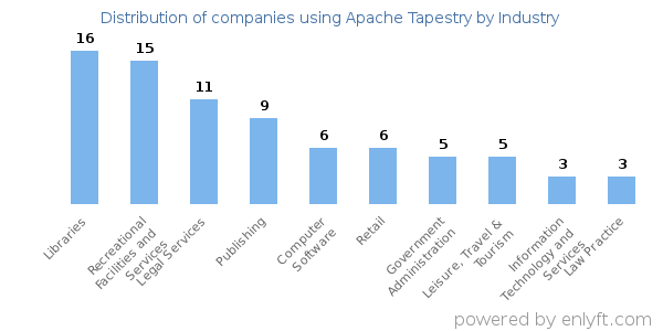Companies using Apache Tapestry - Distribution by industry
