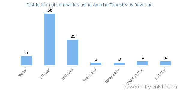 Apache Tapestry clients - distribution by company revenue
