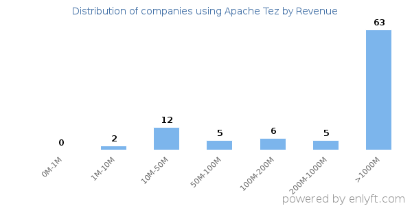 Apache Tez clients - distribution by company revenue