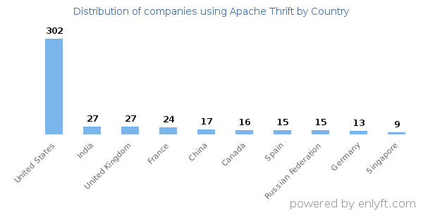 Apache Thrift customers by country
