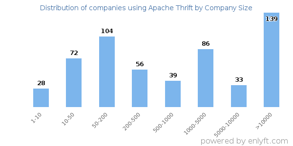 Companies using Apache Thrift, by size (number of employees)