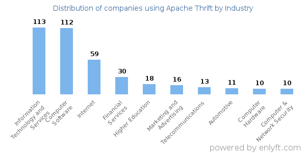 Companies using Apache Thrift - Distribution by industry