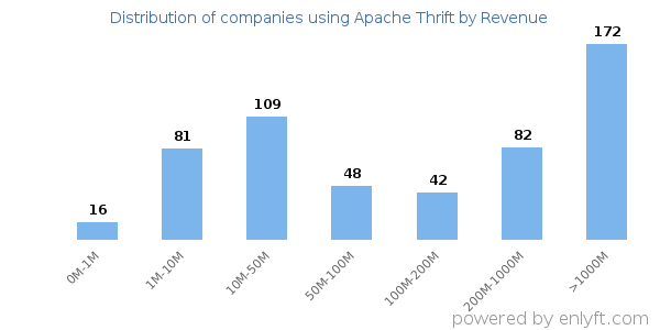 Apache Thrift clients - distribution by company revenue