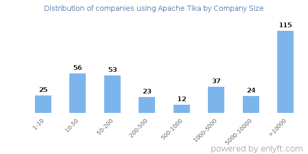 Companies using Apache Tika, by size (number of employees)