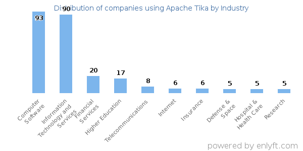 Companies using Apache Tika - Distribution by industry