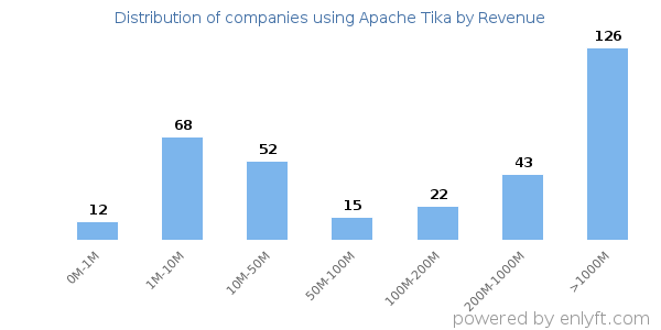Apache Tika clients - distribution by company revenue