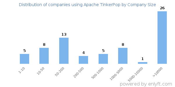Companies using Apache TinkerPop, by size (number of employees)
