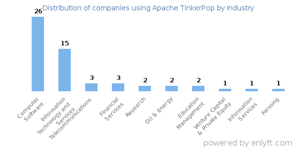 Companies using Apache TinkerPop - Distribution by industry