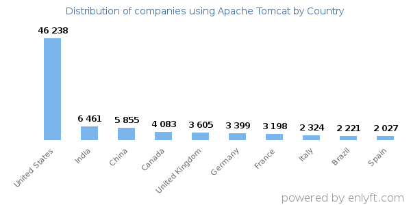 Apache Tomcat customers by country