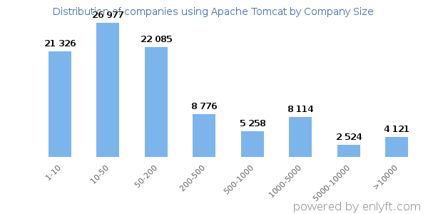 Companies using Apache Tomcat, by size (number of employees)
