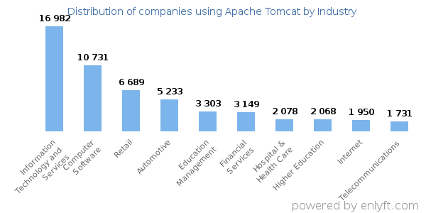 Companies using Apache Tomcat - Distribution by industry