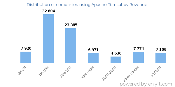 Apache Tomcat clients - distribution by company revenue