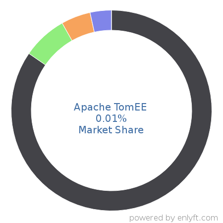 Apache TomEE market share in Application Servers is about 0.02%
