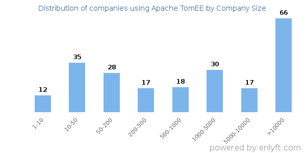Companies using Apache TomEE, by size (number of employees)