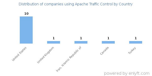 Apache Traffic Control customers by country