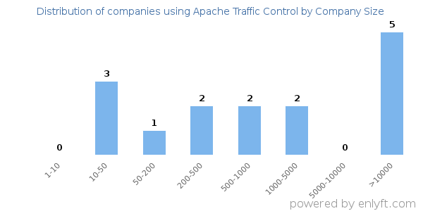 Companies using Apache Traffic Control, by size (number of employees)