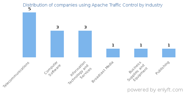 Companies using Apache Traffic Control - Distribution by industry