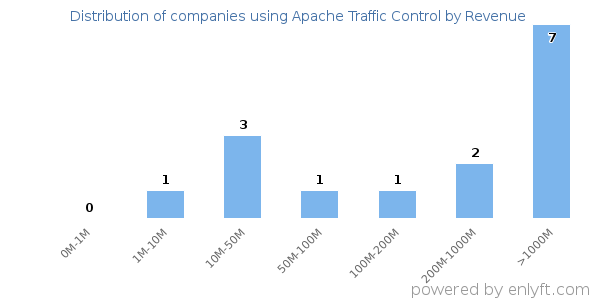 Apache Traffic Control clients - distribution by company revenue