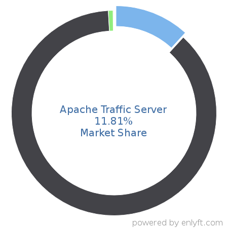 Apache Traffic Server market share in Proxy Servers is about 24.89%