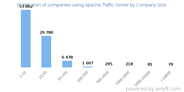 Companies using Apache Traffic Server, by size (number of employees)