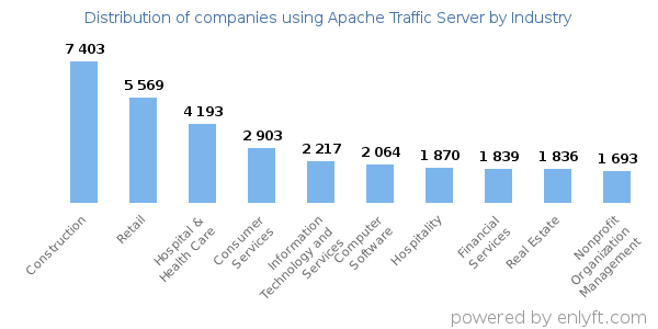 Companies using Apache Traffic Server - Distribution by industry