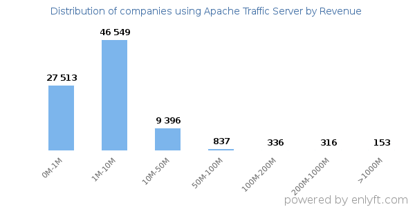 Apache Traffic Server clients - distribution by company revenue