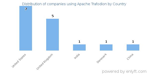 Apache Trafodion customers by country