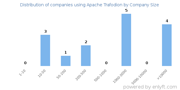 Companies using Apache Trafodion, by size (number of employees)
