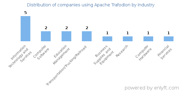 Companies using Apache Trafodion - Distribution by industry