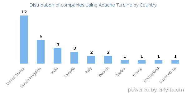 Apache Turbine customers by country