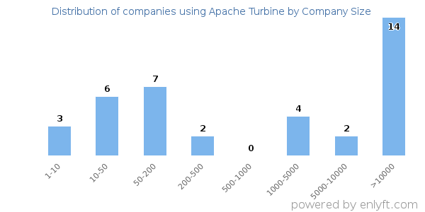 Companies using Apache Turbine, by size (number of employees)