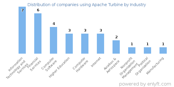 Companies using Apache Turbine - Distribution by industry