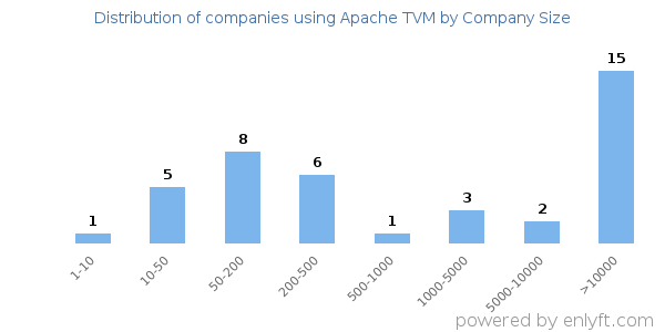 Companies using Apache TVM, by size (number of employees)