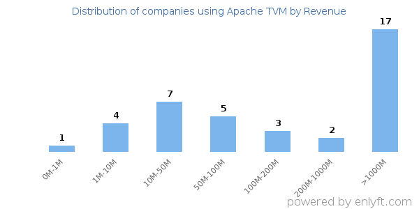 Apache TVM clients - distribution by company revenue