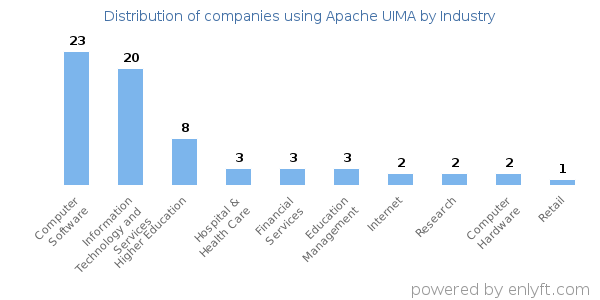 Companies using Apache UIMA - Distribution by industry