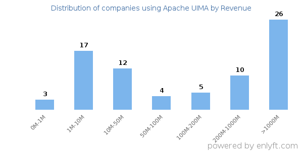 Apache UIMA clients - distribution by company revenue