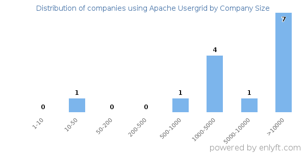 Companies using Apache Usergrid, by size (number of employees)