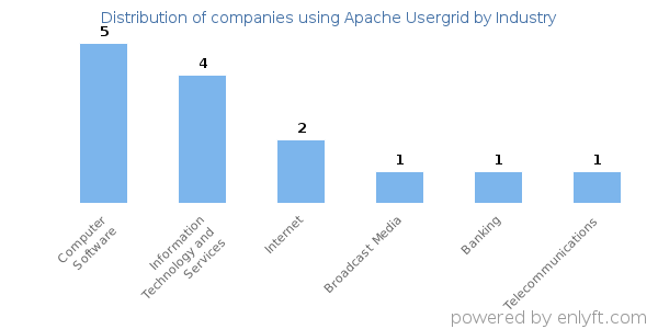 Companies using Apache Usergrid - Distribution by industry